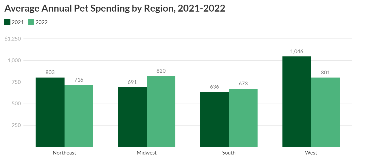 US average annual pet spending by region graph