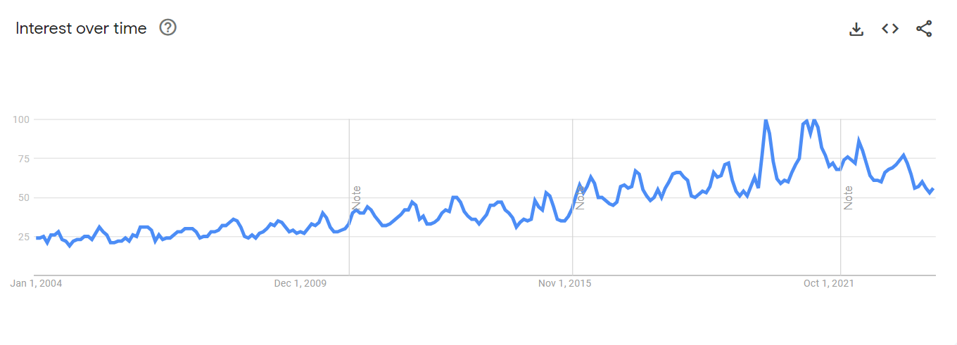 dog grooming interest over time google trends data