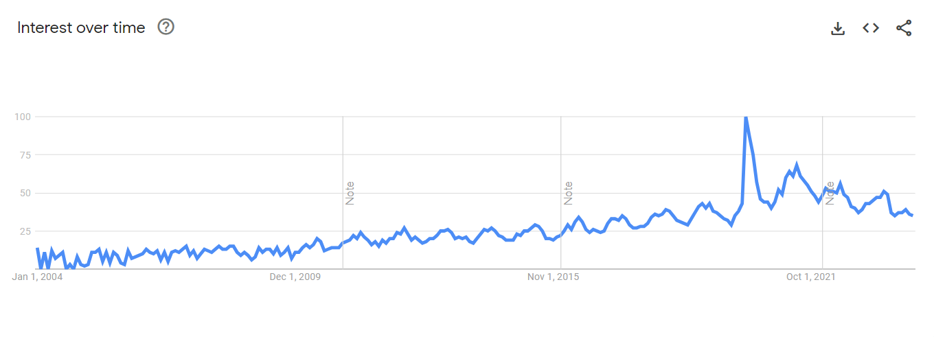 mobile dog grooming interest over time google trends data 