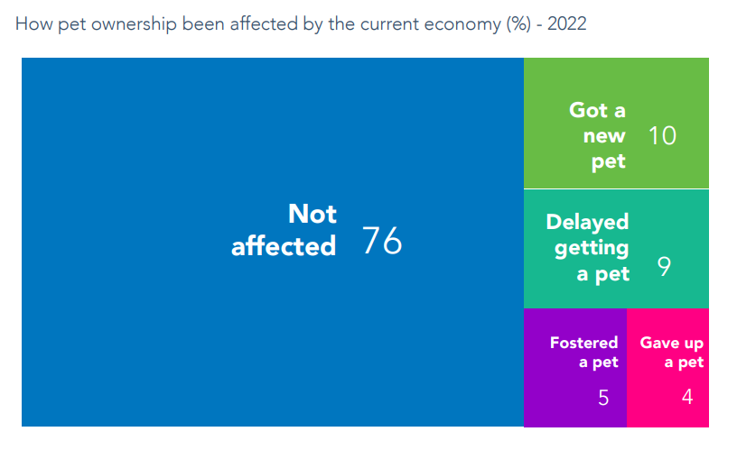 how pet ownership has been affected by the current economy in the US