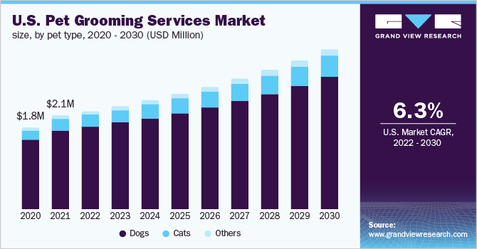 US pet grooming services market size graph by pet type